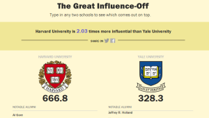 Secondo l'algoritmo di time Magazine Harvard è due volte più influente di Yale