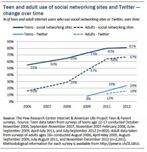 L'utilizzo dei social tra i giovani americani fino al 2010. Fonte: The pew research center internet and american life project teen and parent surveys