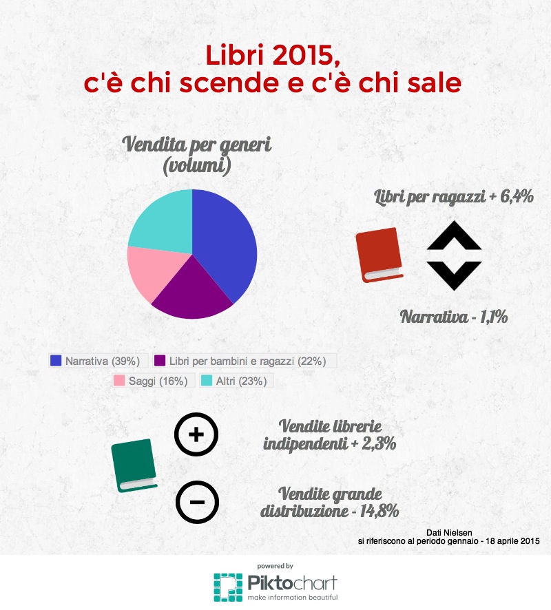 Mercato editoriale 2015