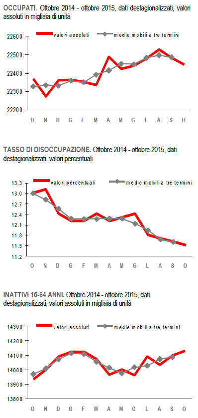 I grafici dell'Istat sui dati dell'occupazione italiana da ottobre 2014 a ottobre 2015