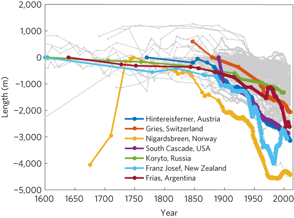 La documentazione della lunghezza dei ghiacciai nel tempo, pubblicata sulla rivista Nature Geoscience