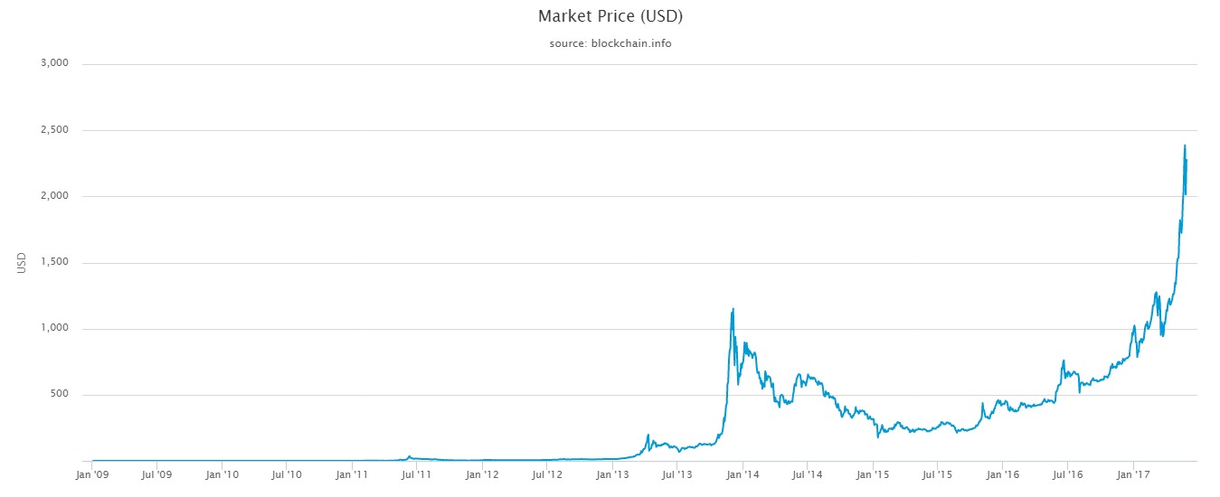 Il "rally" del bitcoin dal 2009 a oggi: la volatilità è ancora elevata