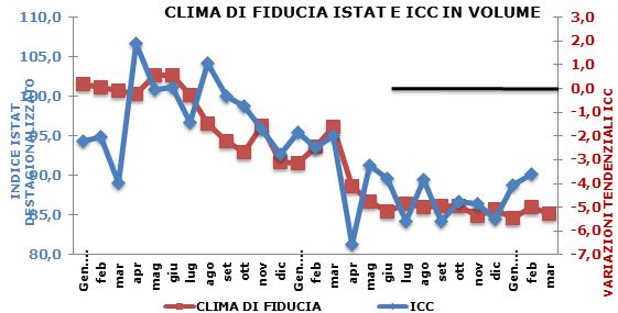 Consumi, meno 3,6 per cento a febbraio