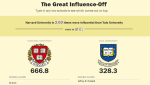 Quanto è influente la tua università? La risposta in un algoritmo