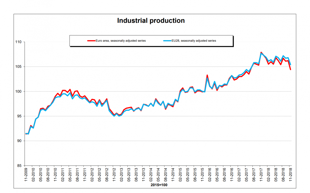 Unione Europea, a novembre crolla la produzione industriale