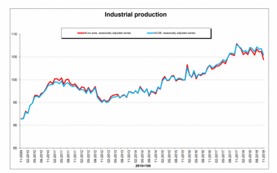 Unione Europea, a novembre crolla la produzione industriale
