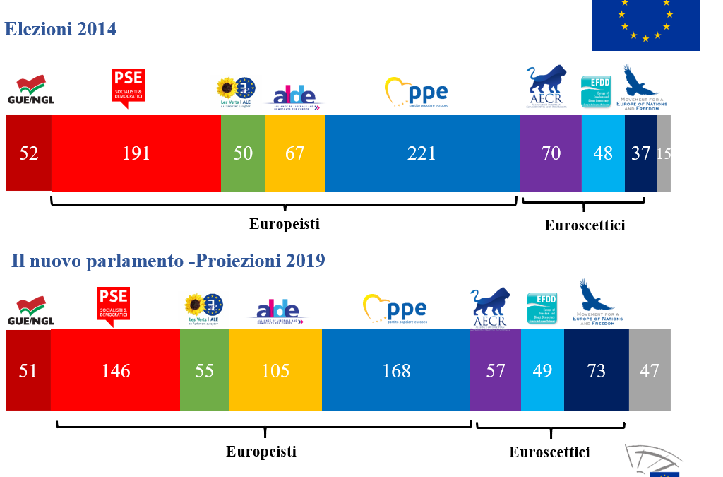 Europeisti favoriti contro i sovranisti. Affluenza stimata molto sotto al 50%