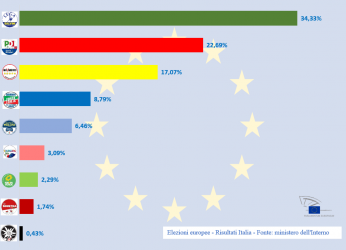 Europee: trionfo Lega (34,3%), Pd secondo partito (22,7%) supera i 5 Stelle (17%)
