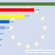 Europee: trionfo Lega (34,3%), Pd secondo partito (22,7%) supera i 5 Stelle (17%)