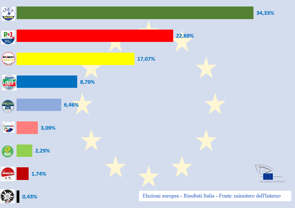 Europee: trionfo Lega (34,3%), Pd secondo partito (22,7%) supera i 5 Stelle (17%)