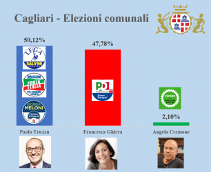 Sardegna, Cagliari vira a destra: Truzzu vince al primo turno