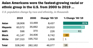 Crescita della popolazione asiatica | fonte: Pew Research Center