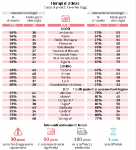 fonte: https://www.corriere.it/dataroom-milena-gabanelli/sanita-lombardia-come-privato-sceglie-interventi-piu-redditizi-liste-attesa-salute-ricoveri-pubblico-ospedali-modello-operazioni-chirurgiche/b1924596-d766-11eb-9da9-c034b537f36a-va.shtml