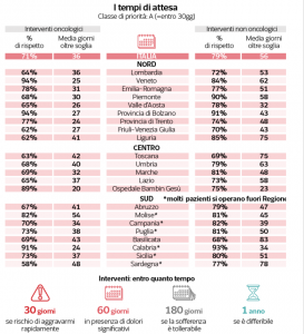 fonte: https://www.corriere.it/dataroom-milena-gabanelli/sanita-lombardia-come-privato-sceglie-interventi-piu-redditizi-liste-attesa-salute-ricoveri-pubblico-ospedali-modello-operazioni-chirurgiche/b1924596-d766-11eb-9da9-c034b537f36a-va.shtml 