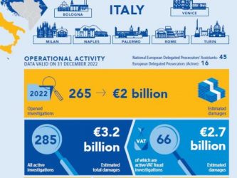 Soldi sporchi in agricoltura e infrastrutture: in Italia appalti truccati e documenti falsi