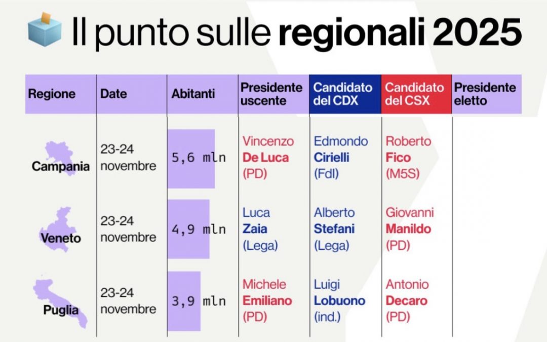 Regionali, ultimi sondaggi: Stefani prossimo doge e Decaro leader pugliese. Campania in bilico