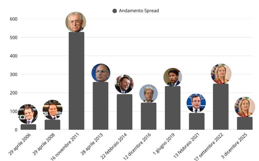 Lo spread Btp-Bund sotto i 70 punti: non succedeva dal 2009